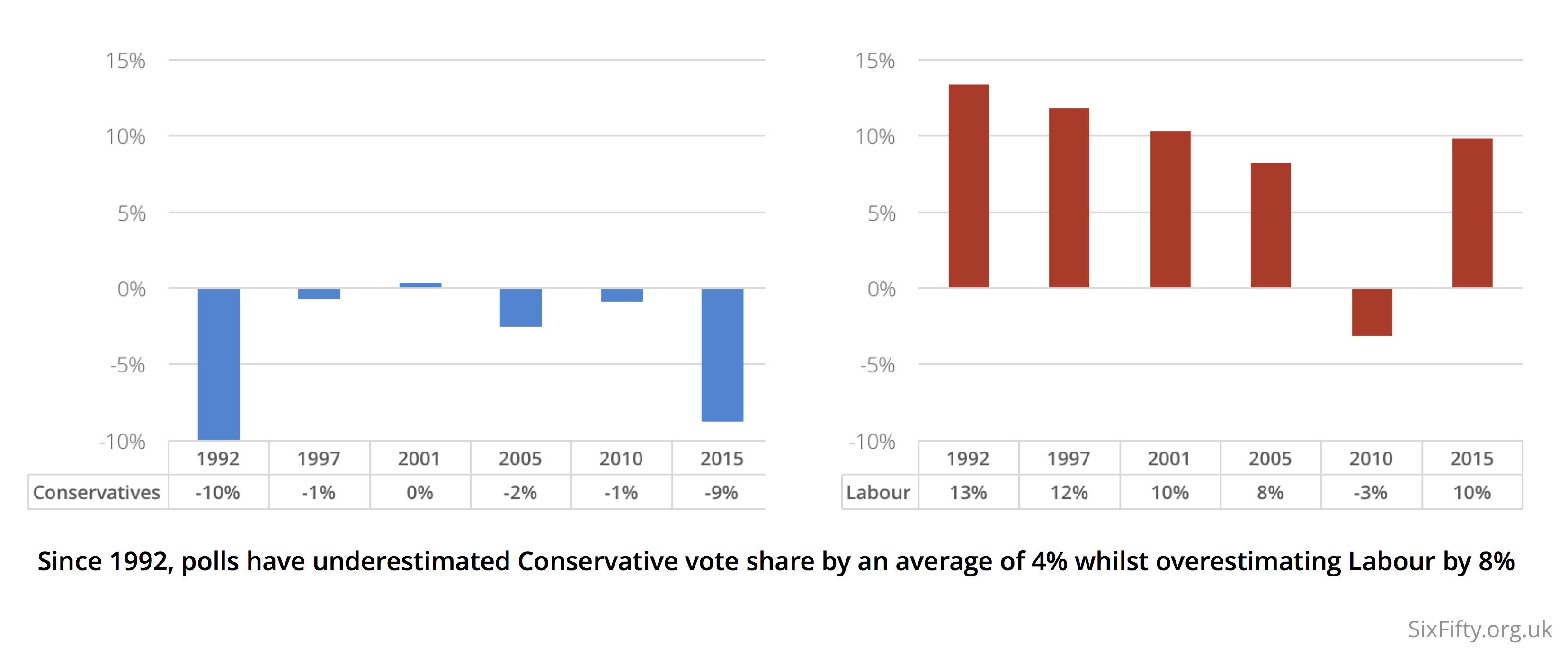 Polling averages prior to each of the last six general elections has favoured Labour over Conservatives
