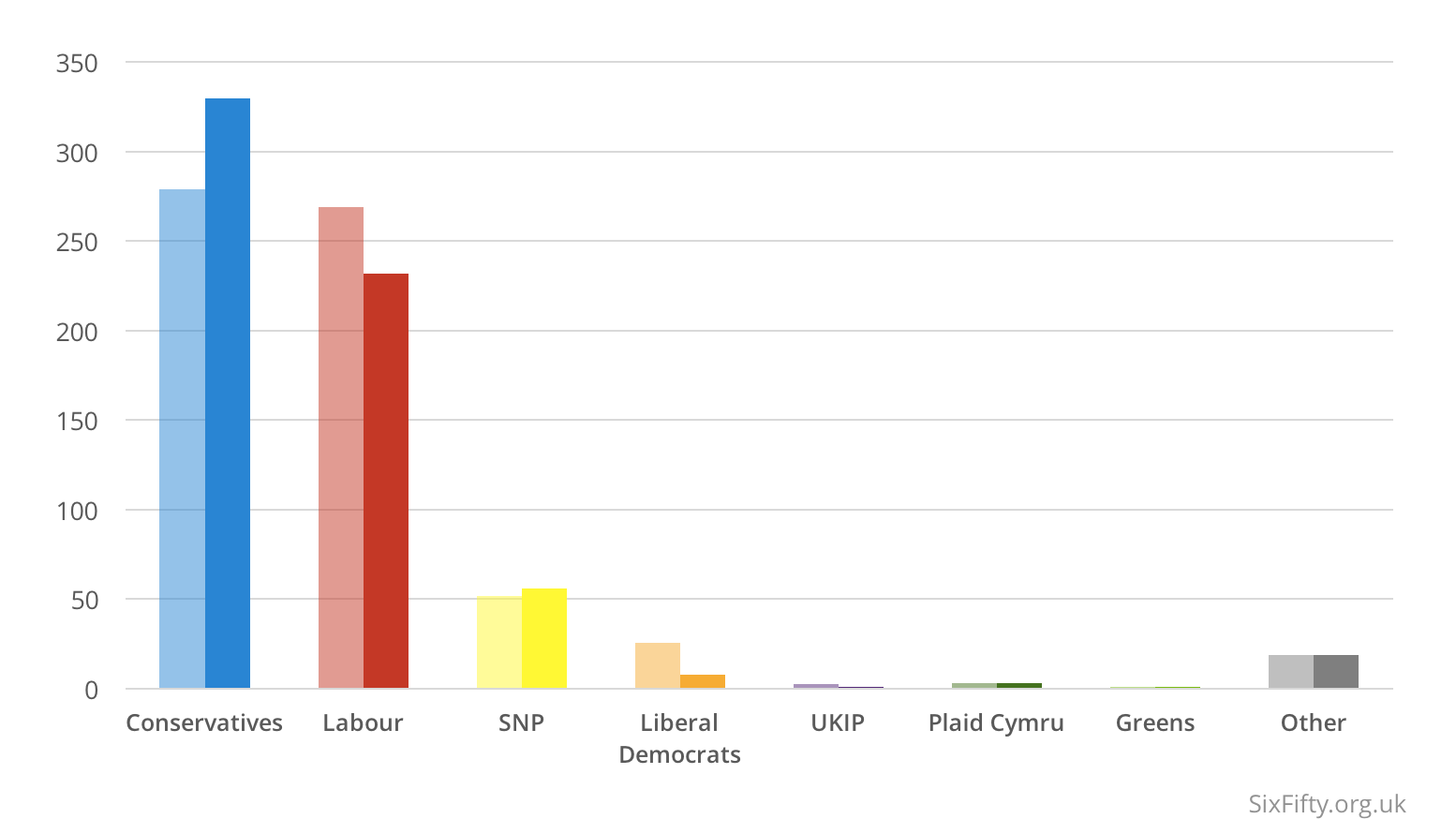 Average forecast (left) vs actual results (right) for the 2015 general election