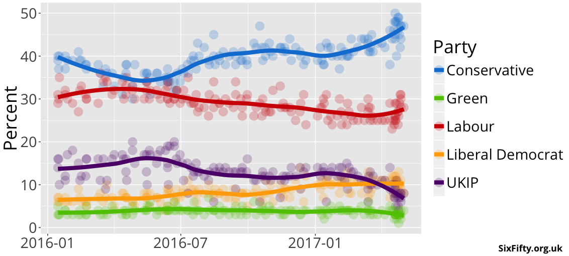 The consistent rise of Tory support