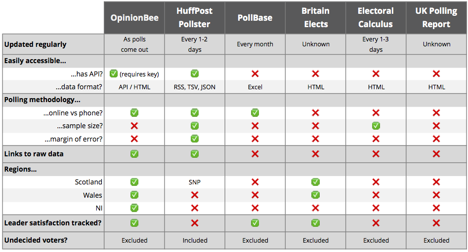 Table of polling data aggregators