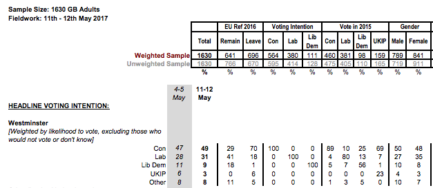 Opinion poll tables